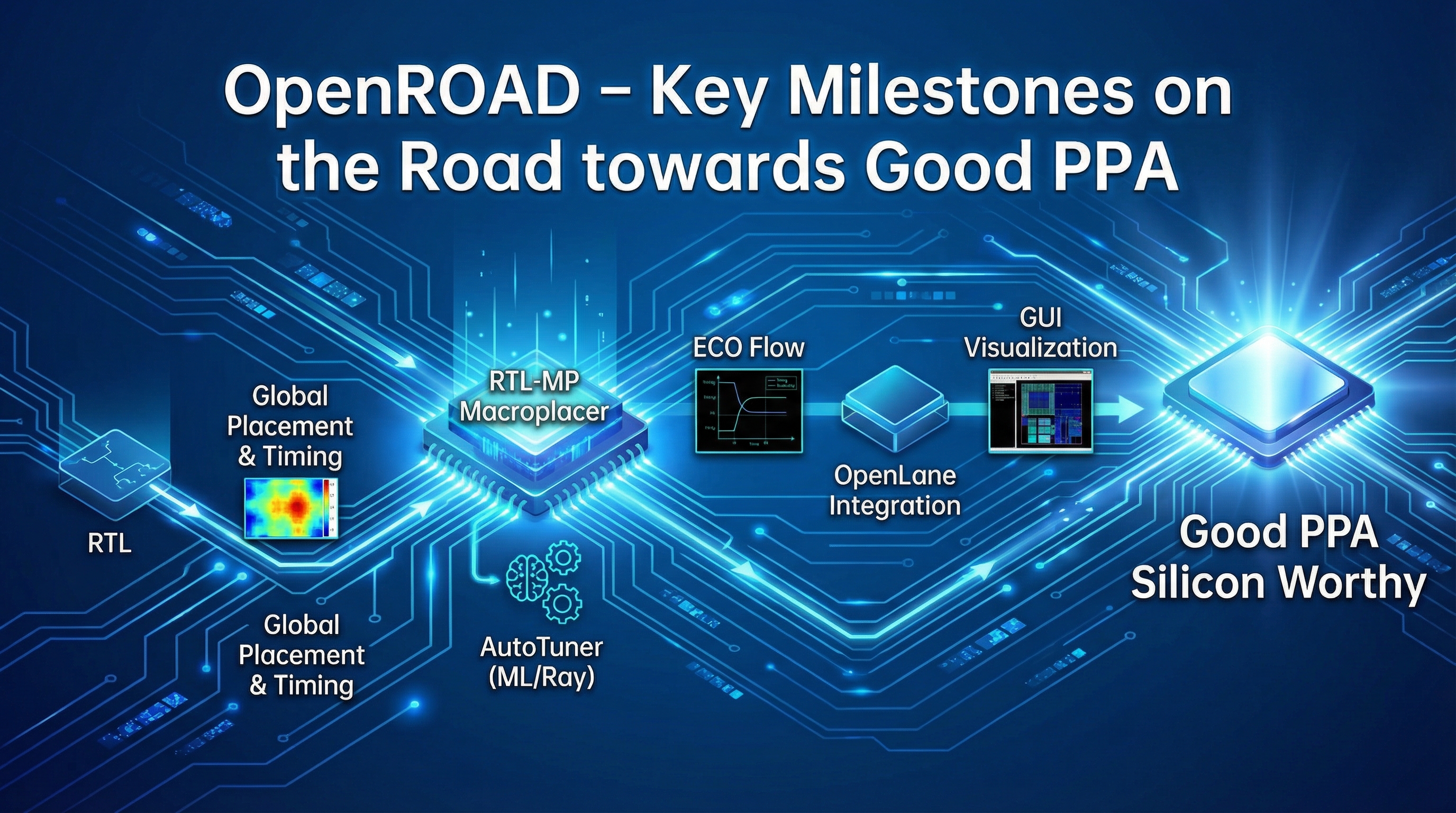 OpenROAD – Key Milestones on the Road towards Good PPA